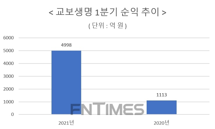 자료 = 교보생명