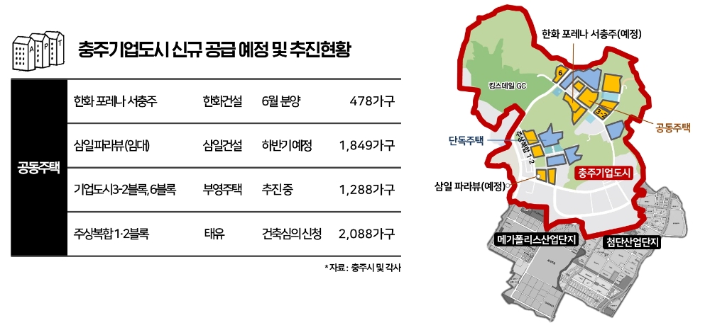 충주기업도시 신규 공급 예정 및 추진 현황 / 자료=포애드원
