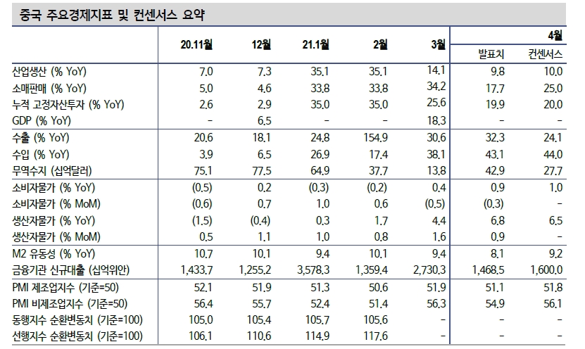 중국, 4월 동행지표 증가세 이어갓으나 기저효과 약화로 개선세 둔화 - 신금투