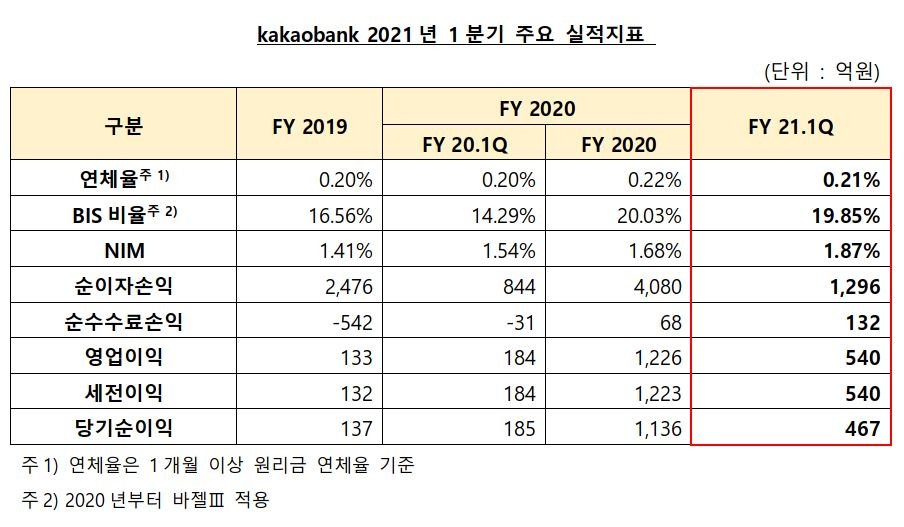카카오뱅크 올 1분기 주요 실적 대표./자료=카카오뱅크