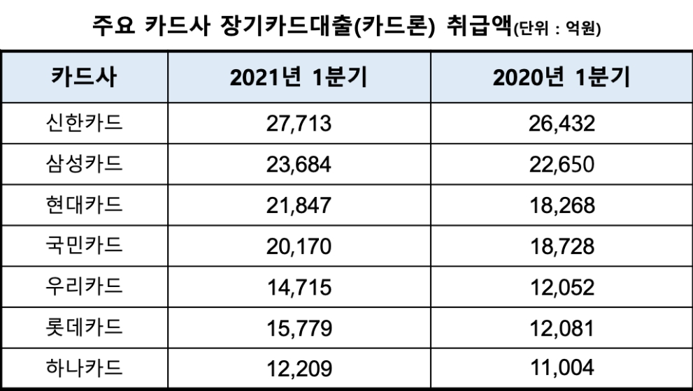 카드론 취급액 증가에 카드사 수익 ‘쏠쏠’…연체율도 안정적