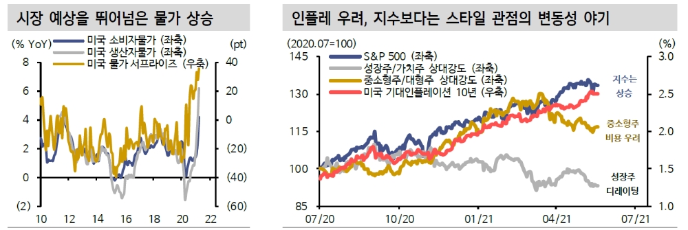 주식투자, 물가 방향 예단보다는 업종 선별 통해 리스크 관리...금융, 에너지 섹터 유리 - 신금투