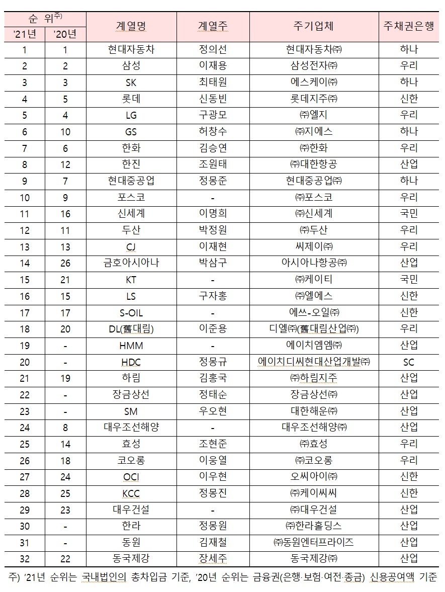 2021년 주채무계열 선정 결과 세부내용./자료=금융감독원