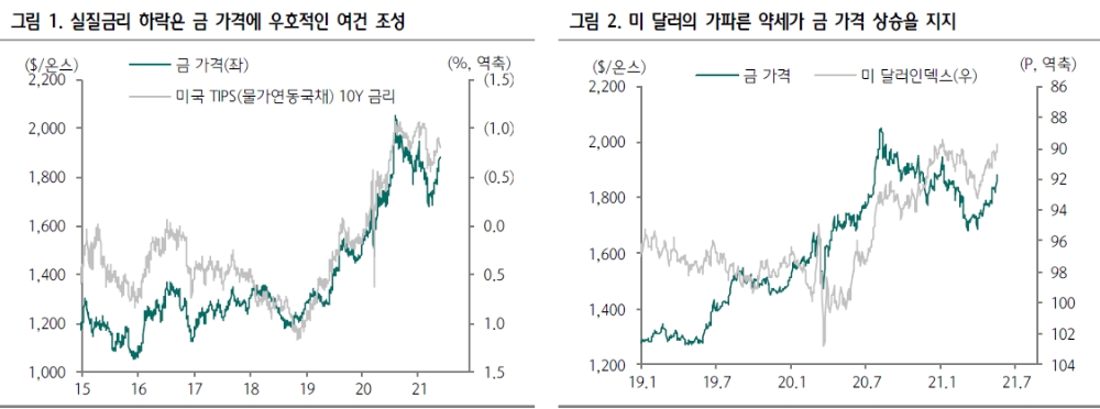 인플레 헤지수요, 암호화폐 급락 따른 반사익 등으로 금값 추가 상승 이어갈 것 - 하나금투