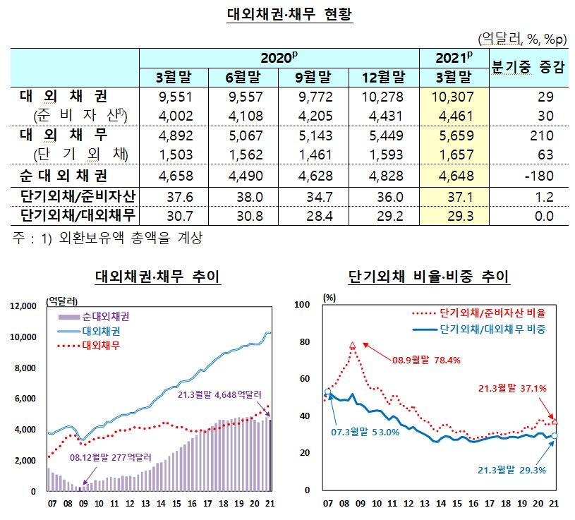 3월말 순대외금융자산, 전분기말 대비 126억 달러 증가한 4,787억달러 - 한은