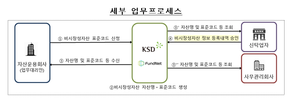 펀드 비시장성자산 표준코드 관리시스템 / 사진제공= 한국예탁결제원