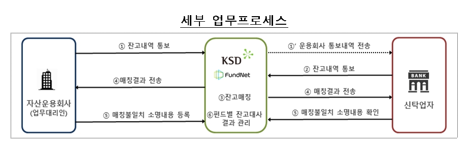 펀드자산 잔고대사 지원 시스템 / 사진제공= 한국예탁결제원