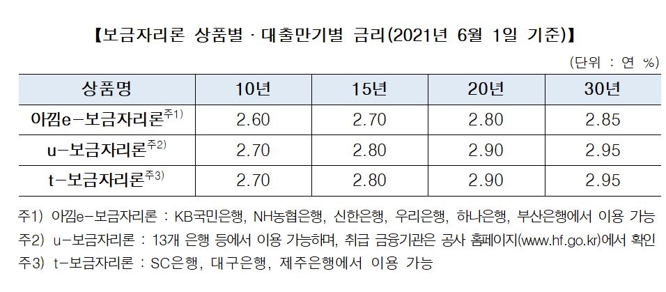 주택금융공사, 6월 보금자리론 금리 0.1%p 인상