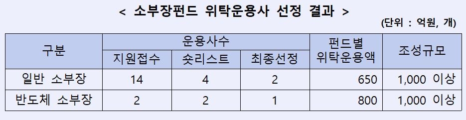 2차 소부장 펀드 위탁운용사에 유안타·한투·미래에셋