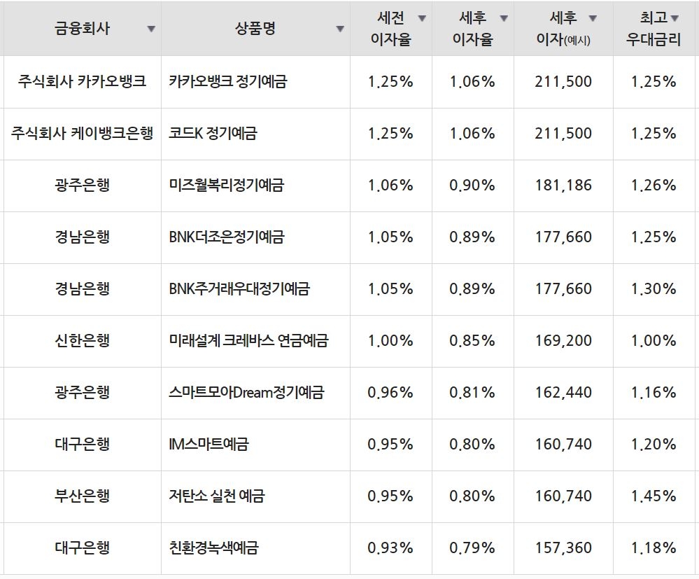 23일 은행 기준 정기예금 세전 이자율 순위./자료=금융감독원(24개월 1000만원 예치 시)