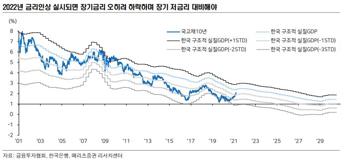 국고10년 2.00~2.25% 예상, 3분기 장기금리 정점 확인후 베어 플랫 전망 - 메리츠證