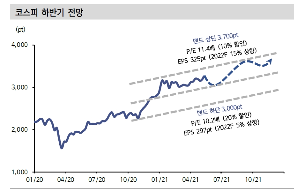하반기 코스피 3000~3700 전망...美 통화정책 우려 vs 이머징 70% 수준의 저평가 - 신금투