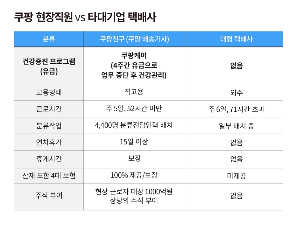 쿠팡배송기사와 타 대형 택배기사의 혜택 비교표./ 사진제공 = 쿠팡