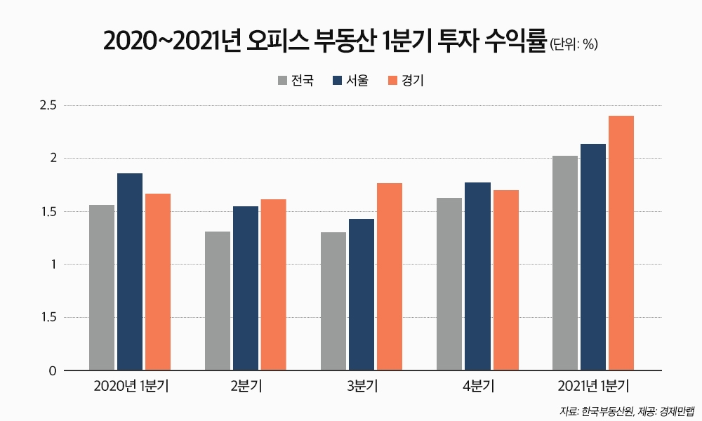 최근 2년 오피스부동산 1분기 투자수익률 추이 / 자료=경제만랩