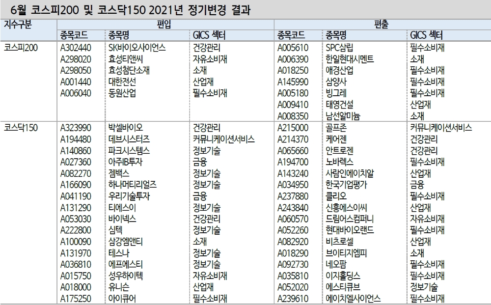 코스피200 편입종목들, 지난해 높은 수익률 시현한 바 있어 - 신금투