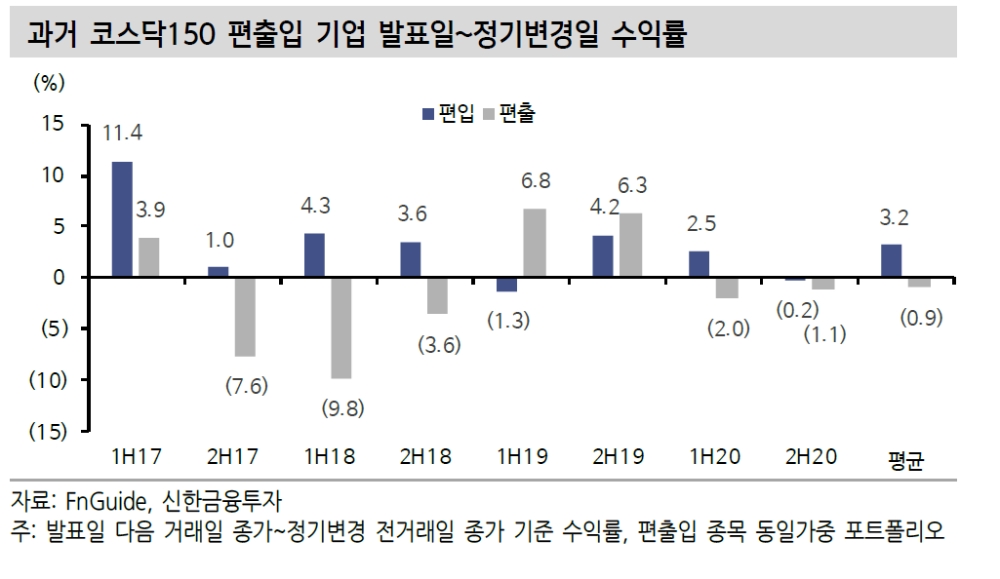 코스피200 편입종목들, 지난해 높은 수익률 시현한 바 있어 - 신금투