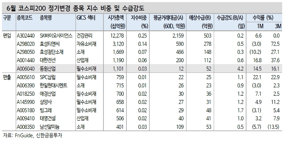 코스피200 편입종목들, 지난해 높은 수익률 시현한 바 있어 - 신금투