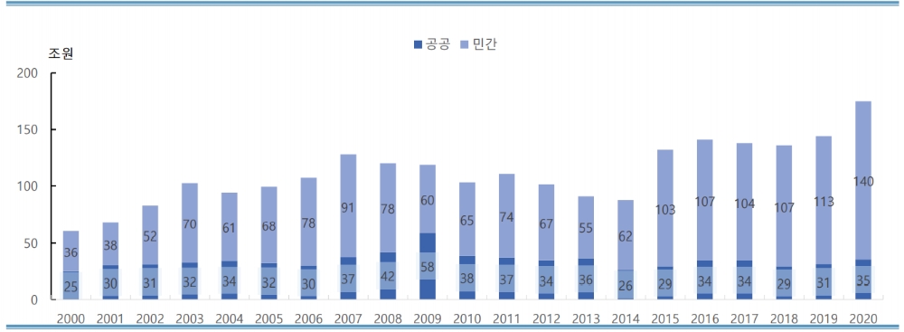 ▲국내 건설 신규 수주 추이./ 자료=교보증권