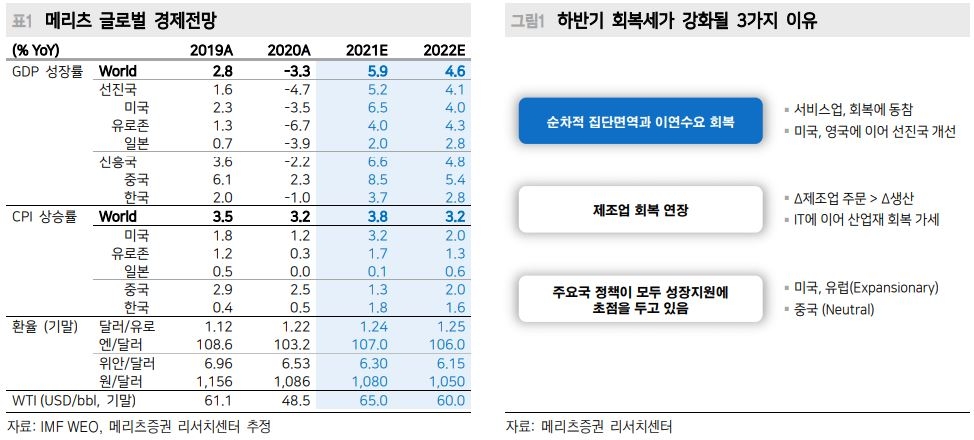 하반기 글로벌 경기 모멘텀 강화, 달러 완만한 약세 전망 - 메리츠證