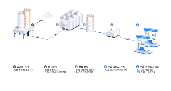 한화솔루션이 2030년에 연간 37만t, 총 3조2000억원 규모로 예상되는 차량 연료용 수소 시장에 뛰어든다. 사진=한화솔루션.