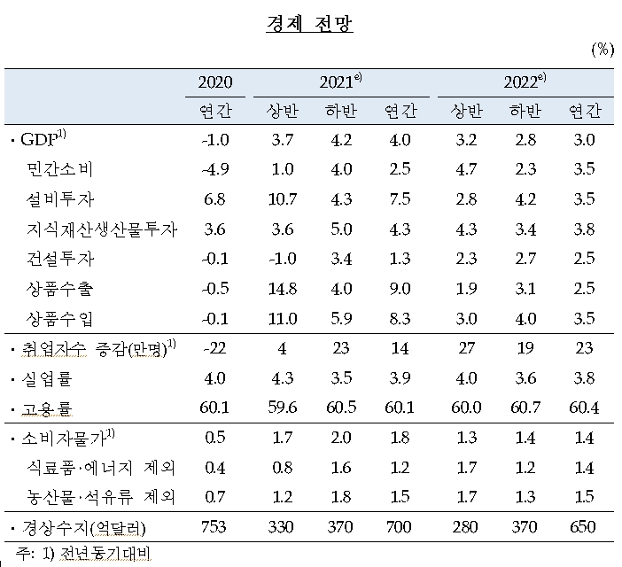 올해 성장률 4.0%, 소비자물가 1.8% 예상..경상수지 흑자 700억달러, 취업자수 14만명 증가 전망 - 한은