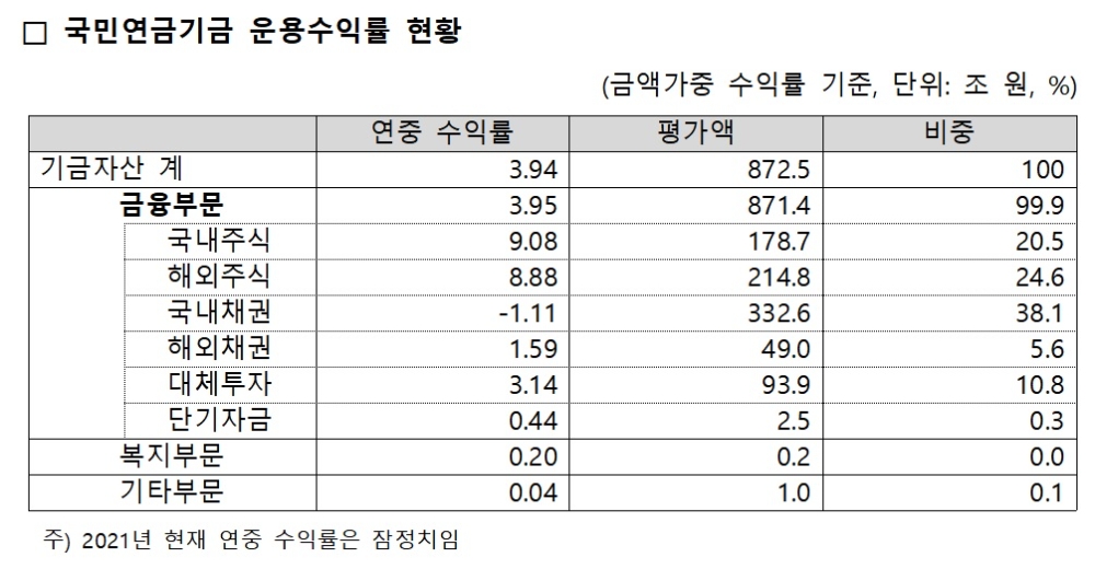 국민연금기금 운용수익률 현황(2021년 1분기 말 현재) / 자료제공= 국민연금공단(2021.05.28)