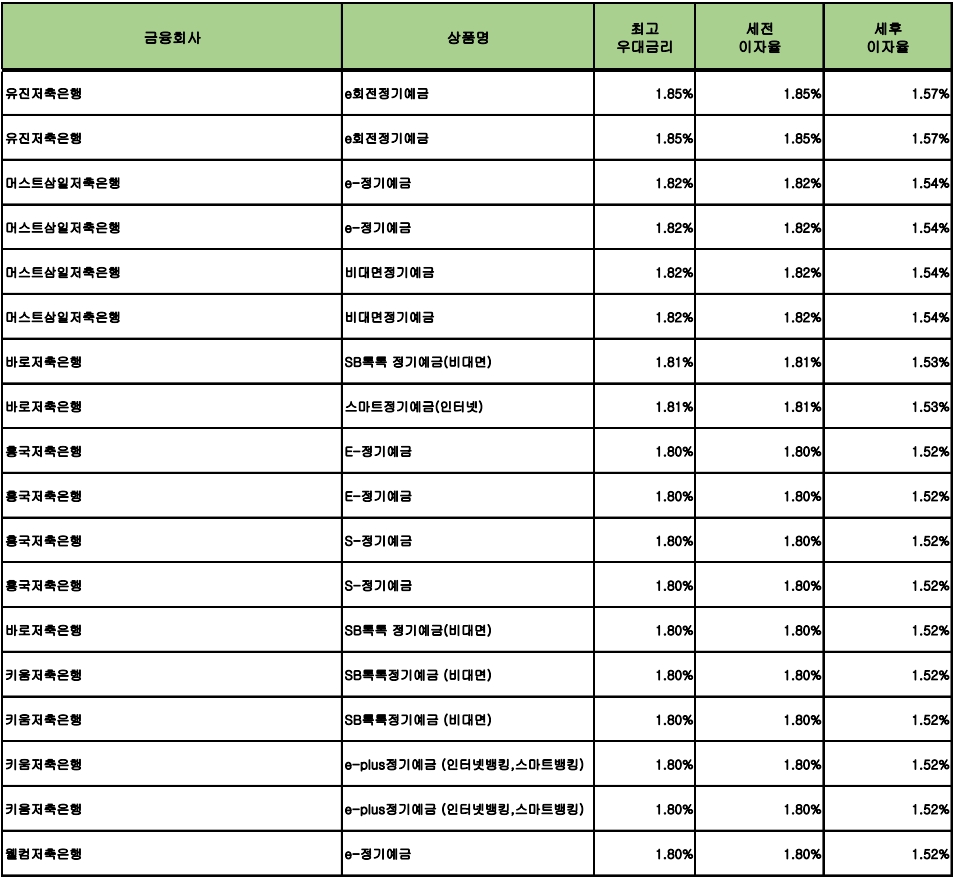 자료 : 금융상품한눈에 12개월 1000만원 예치 시