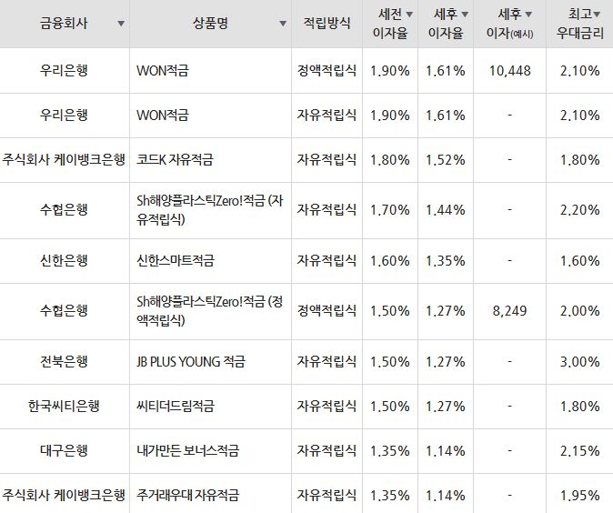 자료=금융감독원(10만원씩 12개월 적립 시)
