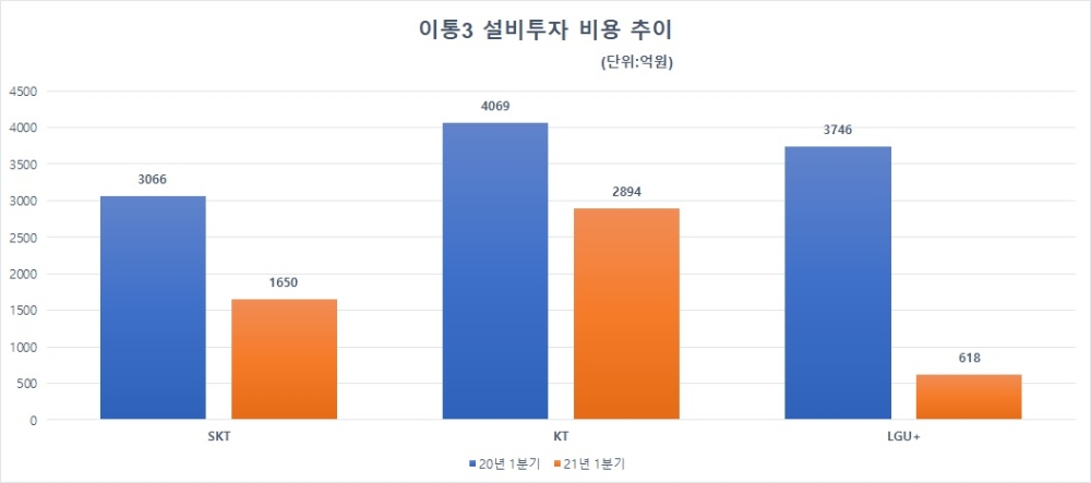통신사별 1분기 설비투자 비용 추이. 자료=각 사