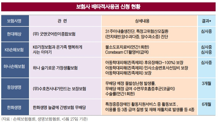 생·손보, 배타적사용권 획득 전쟁