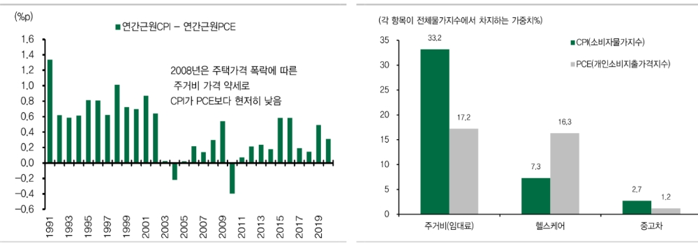 최근 인플레 우려, 대부분 공급 요인 기인...향후 PCE와 CPI 간극 확대될 것 - DB금투