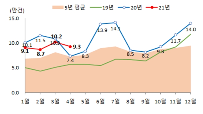 월별 전국 주택 매매거래량. / 자료=국토교통부