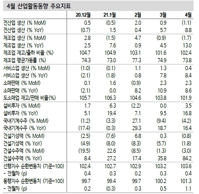 산업동향, 공급 쇼티지로 인한 생산 부진 불구 성장의 질 개선 - 신금투
