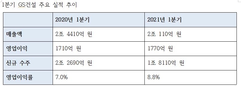 1분기 GS건설 주요 실적 추이