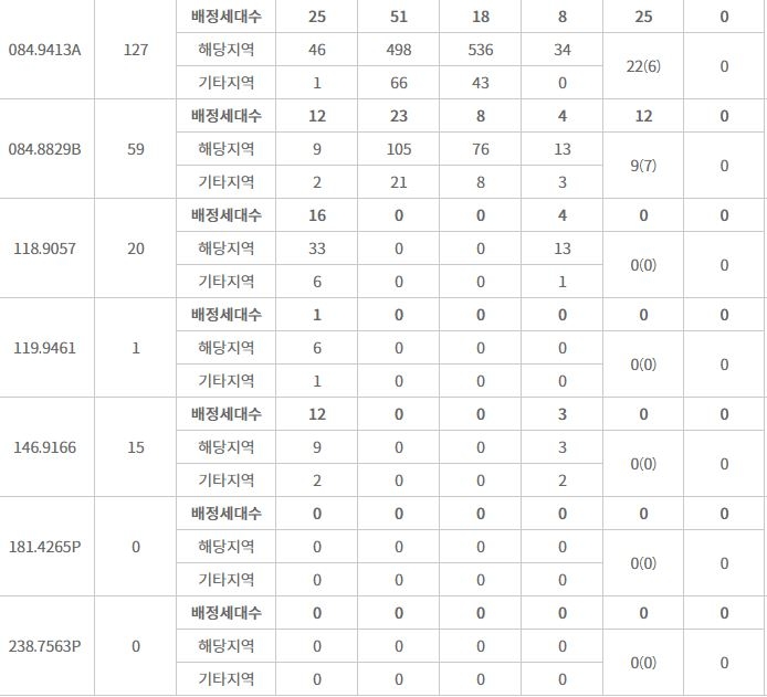 군산 호수공원 아이파크 특별공급 결과 (31일 밤 8시 기준) / 자료=한국부동산원 청약홈