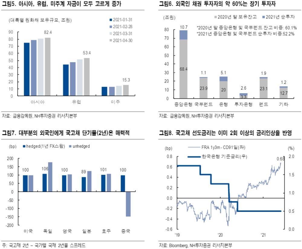 외국인, 국고채 단기물 투자 지속 전망 - NH證