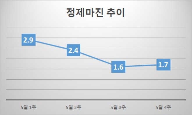 기준 : 배럴당, 단위 : 달러. 자료=증권업계.