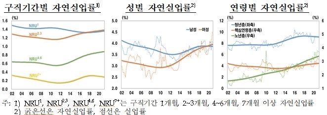 단기 실업자, 물가와 관련된 노동시장 유휴수준을 잘 반영 - 한은