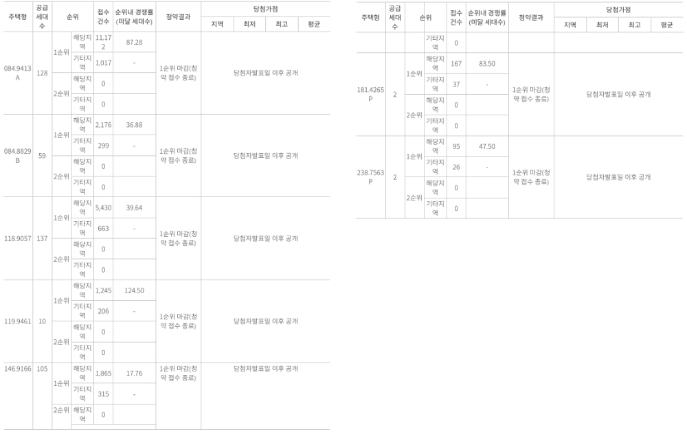 ‘군산 호수공원 아이파크’ 1순위 청약 결과(1일 밤 8시 기준). / 자료=한국부동산원 청약홈