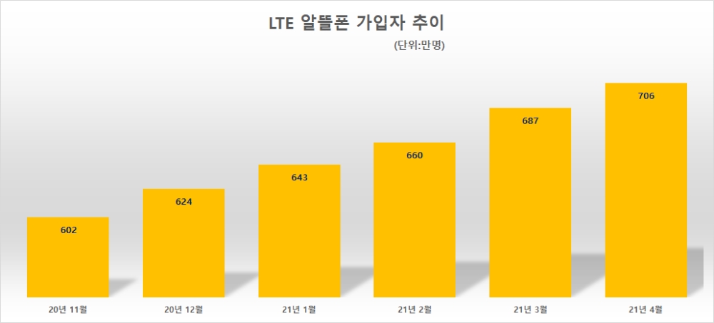 LTE 알뜰폰 가입자 추이. 자료=과기정통부