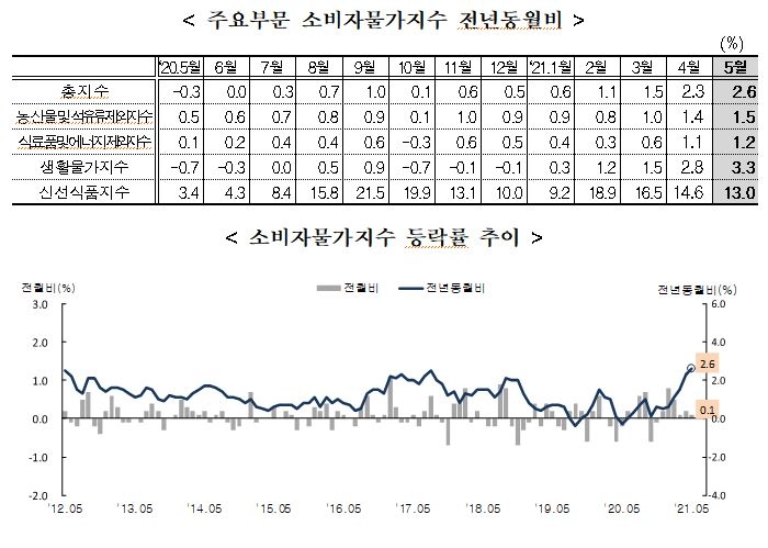 5월 소비자물가 전월비 0.1%, 전년비 2.6% 올라...2012년 4월 이후 최대 (종합) - 통계청