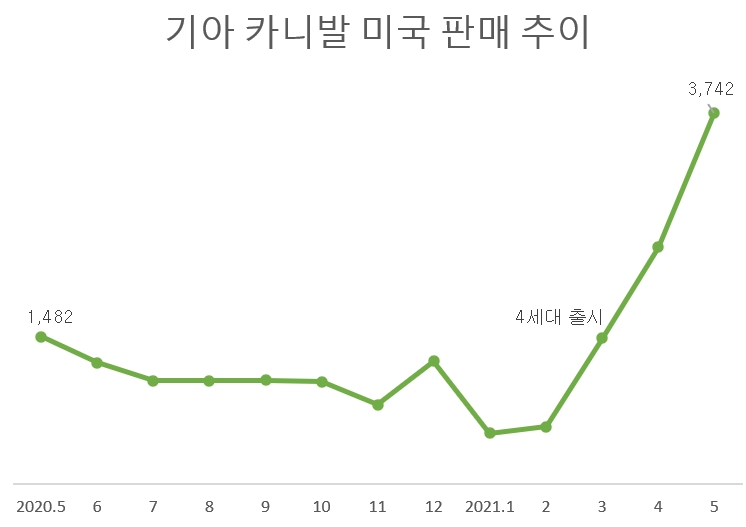 단위=대, 자료=기아.