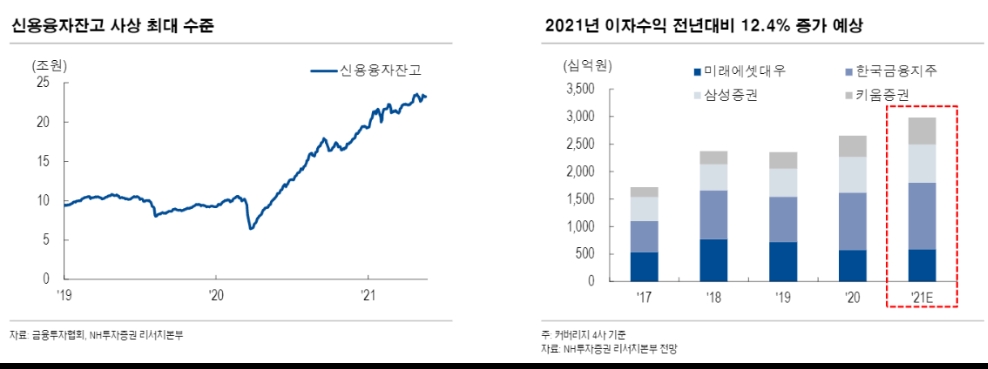 ▲자료=NH투자증권