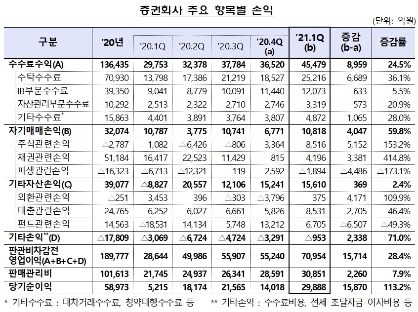 증권회사 항목 별 순익 / 자료제공= 금융감독원(2021.06.03)