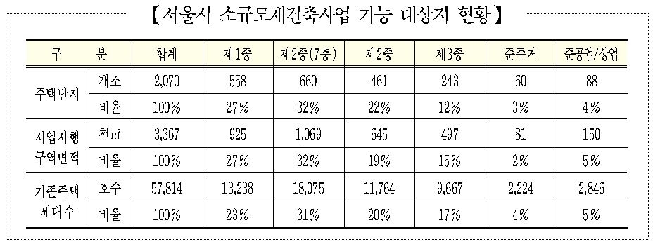 서울시 소규모재건축사업 가능 대상지 현황 / 자료=서울시