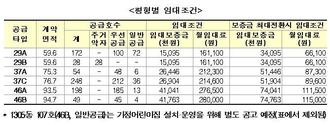 국민임대주택 평형별 임대조건. / 자료=LH