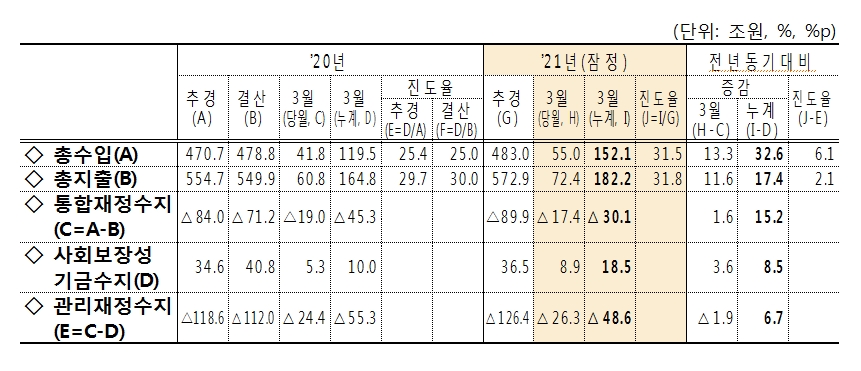 자료: 기재부