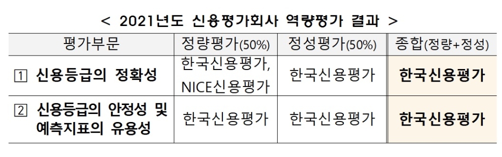 2021년도 신용평가회사 역량평가 결과 / 자료제공= 금융투자협회(2021.06.04)