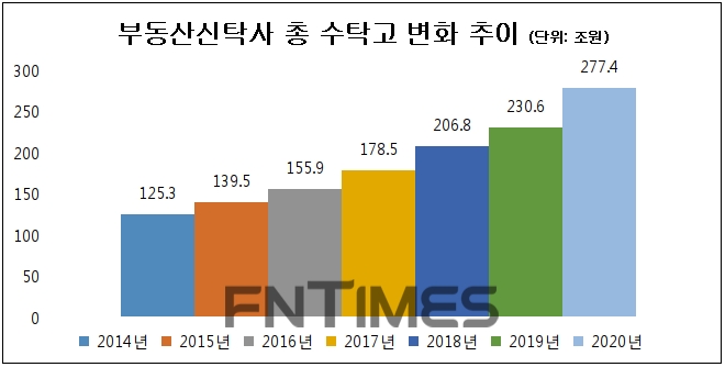 부동산신탁사 총 수탁고 변화 추이 그래프. / 자료=금융감독원