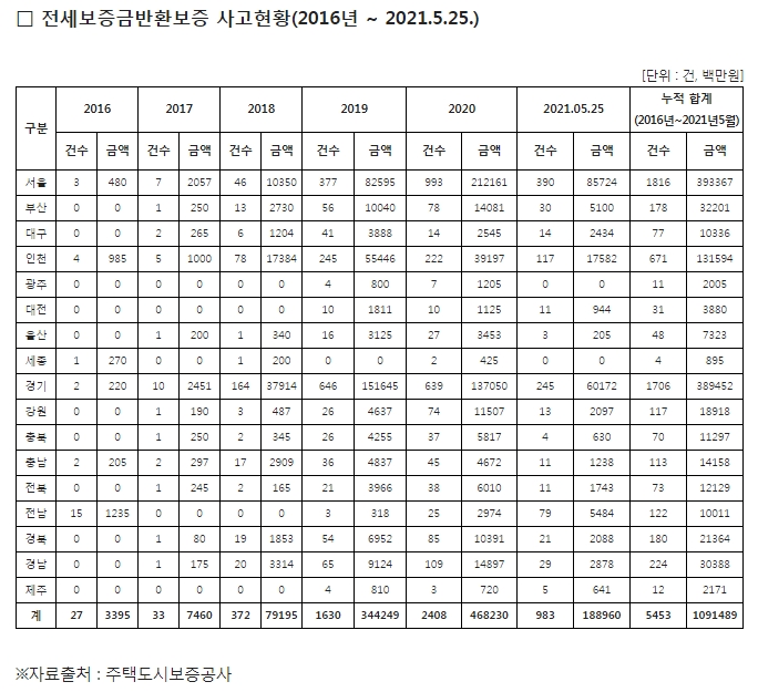2016년~2021년 5월 전세보증금 반환보증 사고 현황. / 자료=주택도시보증공사
